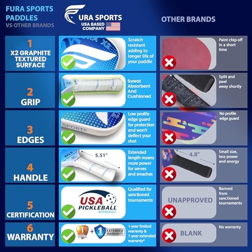 FURA Pickleball Paddle Set of 2 - Lightweight Graphite Rackets for Superior Spin & Control - Includes Bag, Balls & Grips